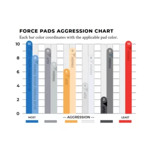 force-pads-aggression-chart